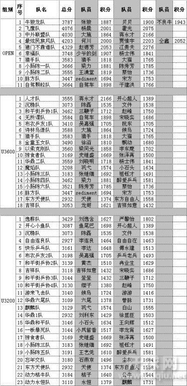 2012斯帝卡-华鼎俱乐部第二季度季赛  暨《2012五一双人团体赛》