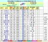 青岛高新职校乒协2012年上半年积分胜率榜。2-2