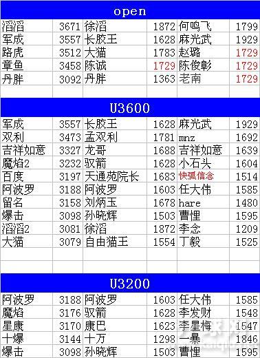 2012年第四季度季赛暨《秋季双人团体赛》