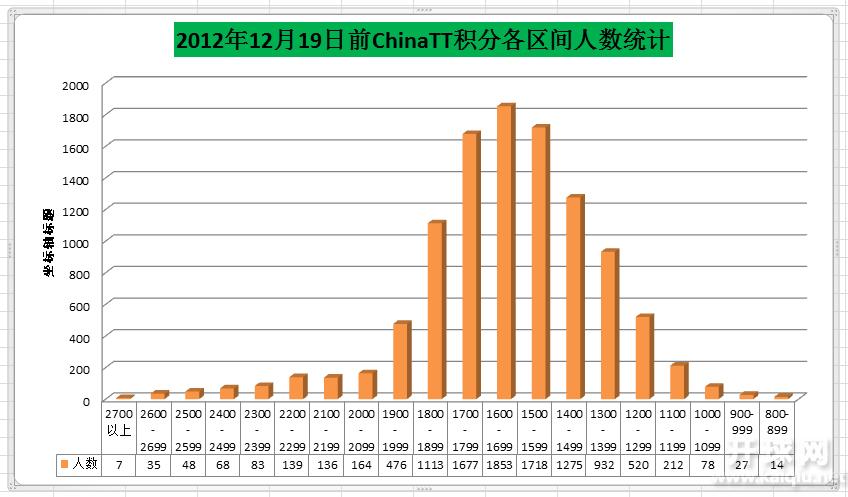 2012年12月19日前ChinaTT积分各区间人数统计-图1