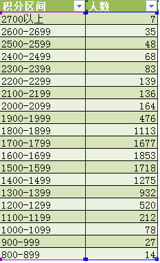 2012年12月19日前ChinaTT积分各区间人数统计—表