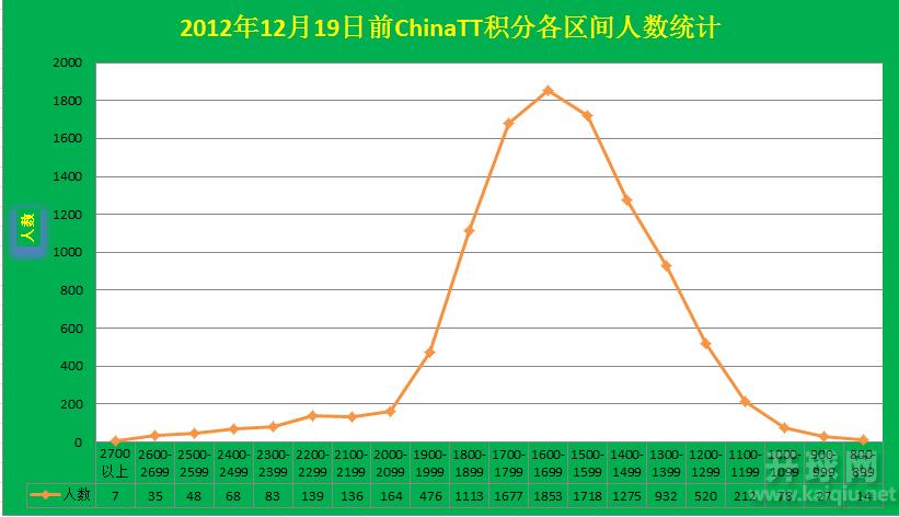 2012年12月19日前ChinaTT积分各区间人数统计-图2