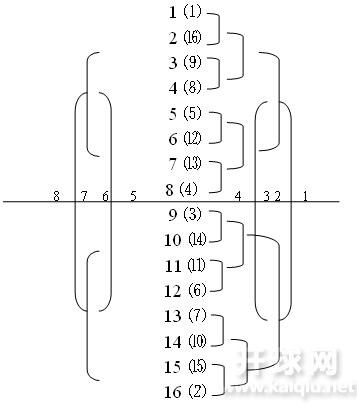 16位种子位置表
