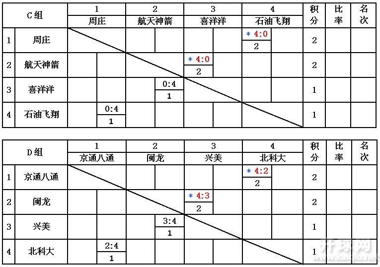 胜一场得两分，负一场得一分，弃权得零分，小组前两名进入第二阶段。前面带*的代表主场。