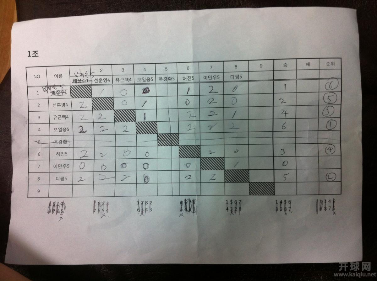 小组赛成绩，最后一位是我