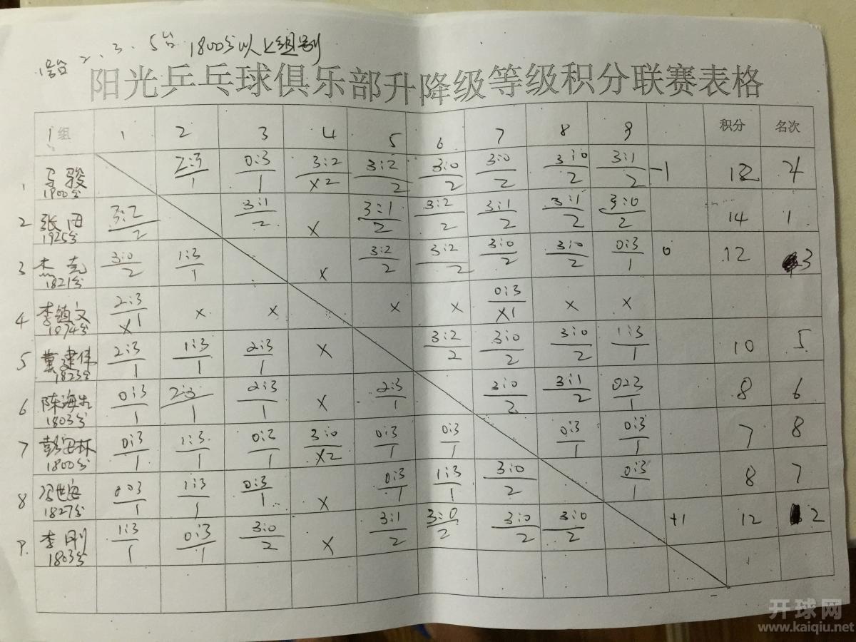 1800积分及以上组别成绩表