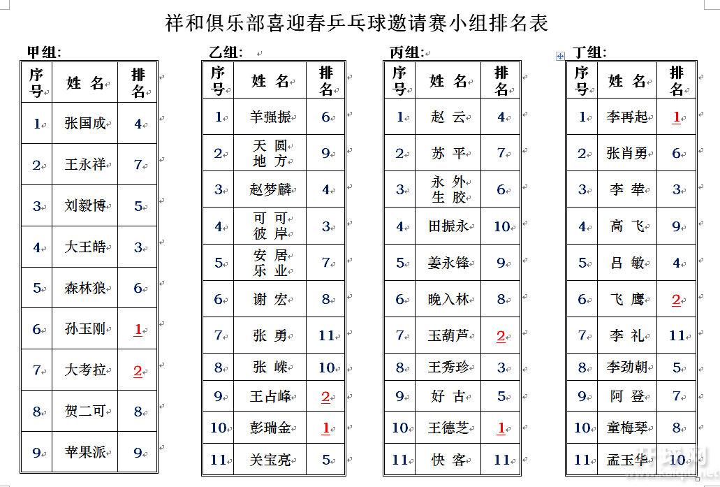 各大组赛后排名