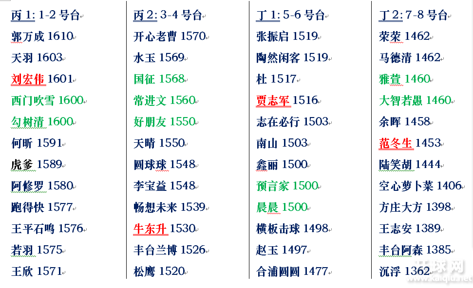 丙组、丁组分组情况